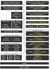 methods flow chart for labeling and classification