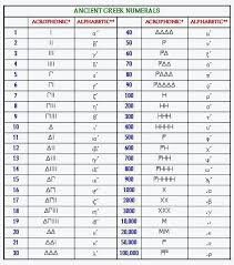 alphabetic greek numbers minoan linear a linear b