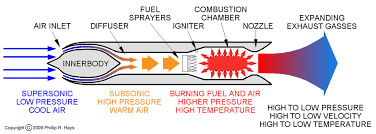Talos Missile Ramjet Engine History Antiaircraft rockets withr t engines take off with the aid of. talos missile ramjet engine history