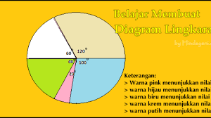Nah, berikut ini bisa anda simak cara dan contoh bagaimana menggambar diagram garis, batang dan lingkar. Cara Membuat Dan Memahami Diagram Lingkaran