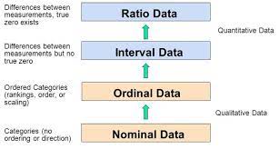 What Is The Difference Between Ordinal Interval And Ratio Variables Why Should I Care Faq 1089 Data Science Learning Learning Mathematics Statistics Math