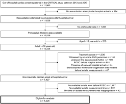 A student of class 12. Association Between Serum Lactate Level During Cardiopulmonary Resuscitation And Survival In Adult Out Of Hospital Cardiac Arrest A Multicenter Cohort Study Scientific Reports
