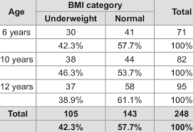 Distribution Of Bmi Category Age Wise Download Table