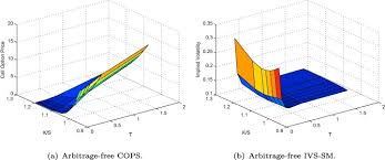 Arbitrage Free Conditions For Implied Volatility Surface By Delta Sciencedirect