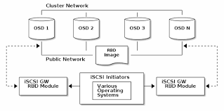Marca para niños y no tan niños con espíritu rebelde Rbd Vs Iscsi How Best To Connect Your Hosts To A Ceph Cluster Suse Communities