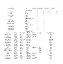 weapons chart armor chart for my monster hunter d20 by