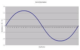 calculating the suns declination in a survival situation