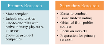 There are many differences between primary and secondary data, which are discussed in this while primary data is collected with an aim for getting solution to the problem at hand, secondary. Chart On Primary Vs Secondary Research Researchmethods Secondary Research Primary And Secondary Sources Secondary Source
