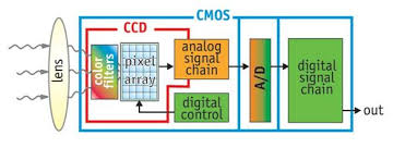 The lower cost of cmos is an important factor. Cmos Vs Ccd Sensor Who Is The Clear Winner