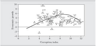 A declines, research has shown that vulnerability of. Does Corruption Affect Economic Growth