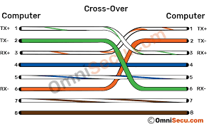 In fact, patch cable and crossover cable are two types of ethernet cable, and they have the same physical characteristics. Straight Through And Cross Over Cables Difference Between Straight Through And Cross Over Cables