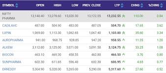 It currents trades on nse with symbol wipro and on bse with scrip code 507685. Sensex Ends 92 Pts Higher Nifty Near 14 600 Sail Tanks 10 Hal Up 9 Business Standard News