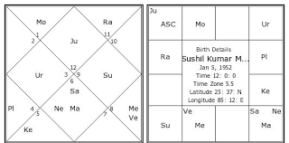 sushil kumar modi birth chart sushil kumar modi kundli