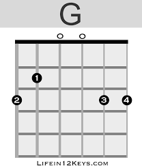 Now g is i, c becomes iv, d is v. 20 Essential Guitar Chords For Beginners Life In 12 Keys