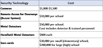 Metal detectors in schools is a subject that has often been brought up and discussed at length. The Cost Of School Safety And The Opportunity Costs Guinn Center For Policy Priorities
