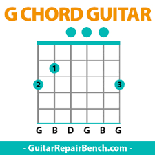 The open g is played by: G Chord Guitar G Major Chords Guitar Finger Position Variations