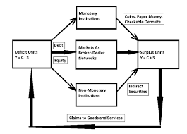 The National Flow Of Funds System Download Scientific Diagram