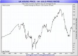 compared to gold uk property is starting to look expensive