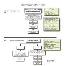 Article Iii Zoning Development Standards Argyle Tx