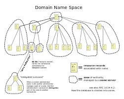 Domain Name System Name Server Names Network Monitor