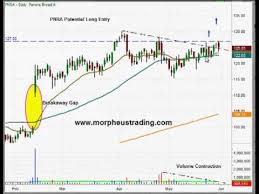 panera bread pnra bullish setup swing trading stock chart analysis