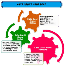 Di kah ayah meletakkan keretanya ? Contoh Kata Ganti Nama Diri Materi Pelajaran 1