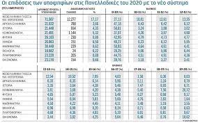Όπως αναλύει στο newsit.gr ο καθηγητής ζήσης τσακνάκης ένα εντυπωσιακά μεγάλο ποσοστό της τάξης του 58,84% έγραψαν κάτω από τη βάση στα μαθηματικά. Analytika Statistika Me Tis Epidoseis Twn Ma8htwn Stis Panelladikes E3etaseis 2020 Hlektronikh Didaskalia