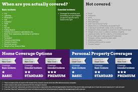 what is the difference between a ho3 and ho5 home insurance