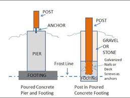 When a footing must be placed above ground that has been disturbed, it should be. How To Properly Install Deck Posts Prowood Blog
