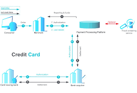 What parties influence credit card processing fees? Mastercard