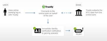 Trustly provides the ability to make online payments directly from your bank account in a secure way. Bambora Developer