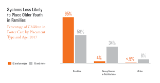 Many of us could avoid foster care if the right help were provided to our parents. For Foster Teenagers A Village To Raise But A Family To Show Love