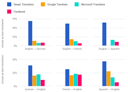 Entrust only top companies with the translation of your documents! Deepl Schools Other Online Translators With Clever Machine Learning Techcrunch