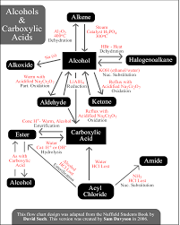 Organic Chemistry Reactions Flow Chart Organic Chemistry Organic Chemistry Reactions Teaching Chemistry