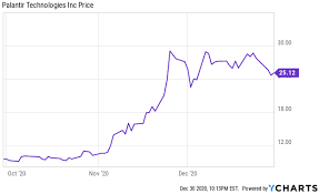 Palantir technologies inc has fallen lower in 10 of those 17 years over the subsequent 52 week period, corresponding to a historical probability of 58%. Palantir Massive Sticky Growth Nyse Pltr Seeking Alpha