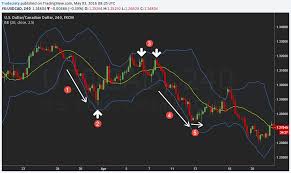 Bollinger Bands Explained The Best Trading Indicator