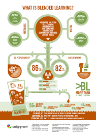 What Is Blended Learning Infographic E Learning Infographics Blended Learning Personalized Learning Elearning