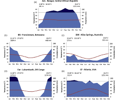 Climate Charts For Stations In The Selected Study Regions