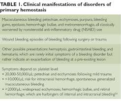 Image result for Platelet Function Closure Time