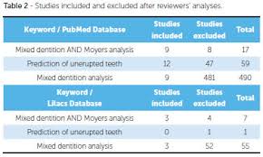 Applicability Of Moyers Analysis In Mixed Dentition A