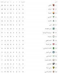 جدول ترتيب الدوري المصري الممتاز الحالي والكامل لموسم 2020/2021 ، يتم التحديث فورًا عقب كل مباراة. Ø¬Ø¯ÙˆÙ„ ØªØ±ØªÙŠØ¨ Ø§Ù„Ø¯ÙˆØ±ÙŠ Ø§Ù„Ù…ØµØ±ÙŠ Ø¨Ø¹Ø¯ ØªØ¹Ø§Ø¯Ù„ Ø§Ù„Ø²Ù…Ø§Ù„Ùƒ Ù…Ø¹ Ø£Ø³ÙˆØ§Ù† Ø§Ù„Ù…ØµØ±ÙŠ Ø§Ù„ÙŠÙˆÙ…
