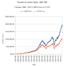 Active Vs Passive Funds An Overview And Case Study Dont