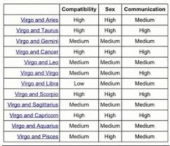 Inquisitive Leo And Virgo Compatibility Chart Virgo