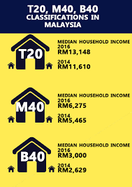 The income inequality in malaysia is falling based on gini coefficient, however our gap of wealth distribution is still relatively high in asean countries. Malaysia Income Classification The Differences Between T20 M40 And B40 In Malaysia Blue Brickz
