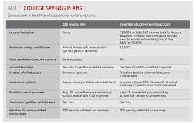 What can a 529 plan be used for. College Savings Plans Help Save Money For Students Higher Education