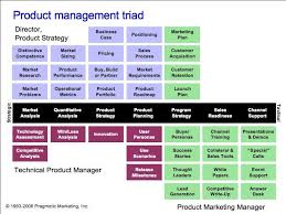 Linkedin Marketing Tips Growth Business Entrepreneur Management Infographic Project Management Professional Management