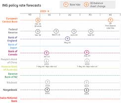 Our 2019 Guide To Global Central Banks Article Ing Think