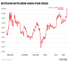 But after more than a year of unprecedented monetary. Bitcoin Surges To 2020 High On Paypal Embrace Fortune