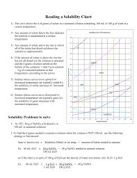 reading the solubility chart