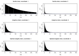 Markov chain monte carlo (mcmc) techniques are methods for sampling from probability distributions using markov chains mcmc methods are used in data modelling for bayesian inference. Designing New Self Tuning Mcmc Algorithms